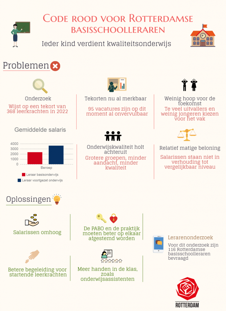 Code rood voor Rotterdamse basisschoolleraren